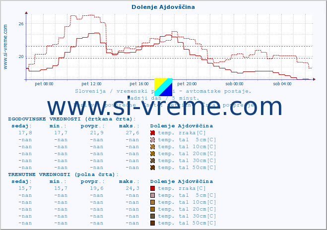 POVPREČJE :: Dolenje Ajdovščina :: temp. zraka | vlaga | smer vetra | hitrost vetra | sunki vetra | tlak | padavine | sonce | temp. tal  5cm | temp. tal 10cm | temp. tal 20cm | temp. tal 30cm | temp. tal 50cm :: zadnji dan / 5 minut.