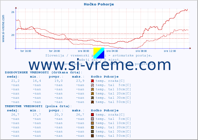 POVPREČJE :: Hočko Pohorje :: temp. zraka | vlaga | smer vetra | hitrost vetra | sunki vetra | tlak | padavine | sonce | temp. tal  5cm | temp. tal 10cm | temp. tal 20cm | temp. tal 30cm | temp. tal 50cm :: zadnji dan / 5 minut.