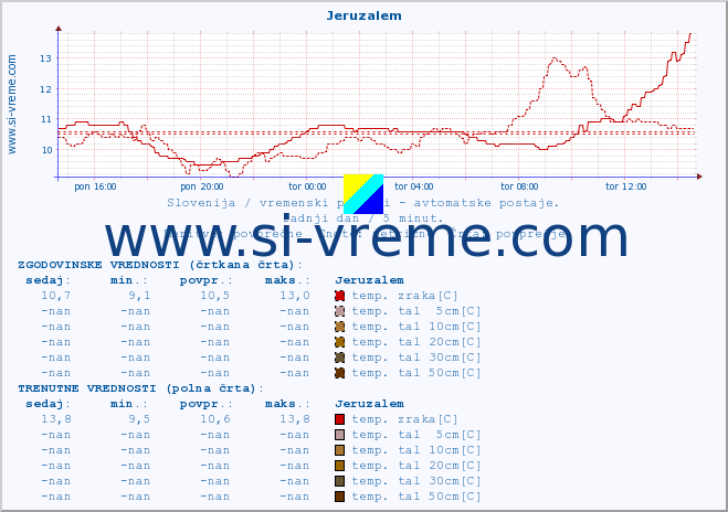 POVPREČJE :: Jeruzalem :: temp. zraka | vlaga | smer vetra | hitrost vetra | sunki vetra | tlak | padavine | sonce | temp. tal  5cm | temp. tal 10cm | temp. tal 20cm | temp. tal 30cm | temp. tal 50cm :: zadnji dan / 5 minut.