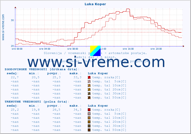 POVPREČJE :: Luka Koper :: temp. zraka | vlaga | smer vetra | hitrost vetra | sunki vetra | tlak | padavine | sonce | temp. tal  5cm | temp. tal 10cm | temp. tal 20cm | temp. tal 30cm | temp. tal 50cm :: zadnji dan / 5 minut.