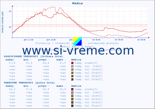 POVPREČJE :: Mežica :: temp. zraka | vlaga | smer vetra | hitrost vetra | sunki vetra | tlak | padavine | sonce | temp. tal  5cm | temp. tal 10cm | temp. tal 20cm | temp. tal 30cm | temp. tal 50cm :: zadnji dan / 5 minut.