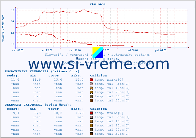 POVPREČJE :: Osilnica :: temp. zraka | vlaga | smer vetra | hitrost vetra | sunki vetra | tlak | padavine | sonce | temp. tal  5cm | temp. tal 10cm | temp. tal 20cm | temp. tal 30cm | temp. tal 50cm :: zadnji dan / 5 minut.