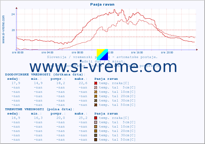 POVPREČJE :: Pasja ravan :: temp. zraka | vlaga | smer vetra | hitrost vetra | sunki vetra | tlak | padavine | sonce | temp. tal  5cm | temp. tal 10cm | temp. tal 20cm | temp. tal 30cm | temp. tal 50cm :: zadnji dan / 5 minut.