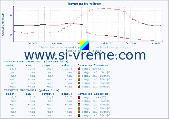 POVPREČJE :: Ravne na Koroškem :: temp. zraka | vlaga | smer vetra | hitrost vetra | sunki vetra | tlak | padavine | sonce | temp. tal  5cm | temp. tal 10cm | temp. tal 20cm | temp. tal 30cm | temp. tal 50cm :: zadnji dan / 5 minut.