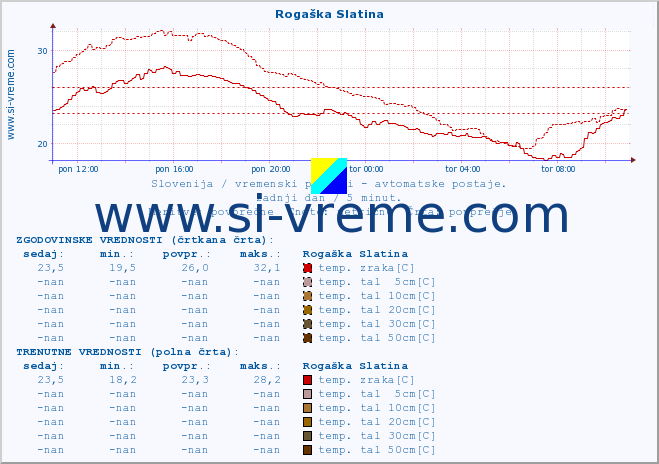 POVPREČJE :: Rogaška Slatina :: temp. zraka | vlaga | smer vetra | hitrost vetra | sunki vetra | tlak | padavine | sonce | temp. tal  5cm | temp. tal 10cm | temp. tal 20cm | temp. tal 30cm | temp. tal 50cm :: zadnji dan / 5 minut.