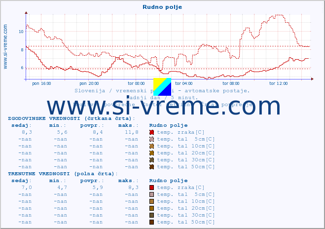 POVPREČJE :: Rudno polje :: temp. zraka | vlaga | smer vetra | hitrost vetra | sunki vetra | tlak | padavine | sonce | temp. tal  5cm | temp. tal 10cm | temp. tal 20cm | temp. tal 30cm | temp. tal 50cm :: zadnji dan / 5 minut.