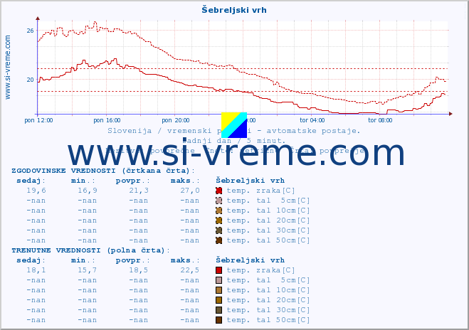 POVPREČJE :: Šebreljski vrh :: temp. zraka | vlaga | smer vetra | hitrost vetra | sunki vetra | tlak | padavine | sonce | temp. tal  5cm | temp. tal 10cm | temp. tal 20cm | temp. tal 30cm | temp. tal 50cm :: zadnji dan / 5 minut.