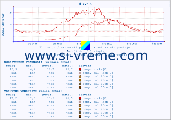 POVPREČJE :: Slavnik :: temp. zraka | vlaga | smer vetra | hitrost vetra | sunki vetra | tlak | padavine | sonce | temp. tal  5cm | temp. tal 10cm | temp. tal 20cm | temp. tal 30cm | temp. tal 50cm :: zadnji dan / 5 minut.