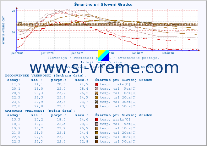 POVPREČJE :: Šmartno pri Slovenj Gradcu :: temp. zraka | vlaga | smer vetra | hitrost vetra | sunki vetra | tlak | padavine | sonce | temp. tal  5cm | temp. tal 10cm | temp. tal 20cm | temp. tal 30cm | temp. tal 50cm :: zadnji dan / 5 minut.