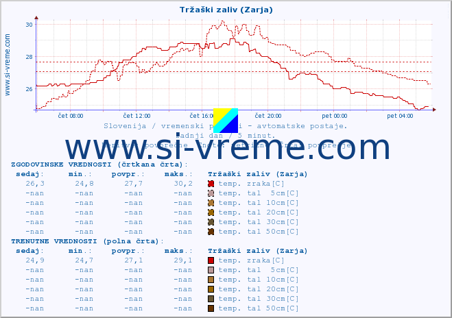 POVPREČJE :: Tržaški zaliv (Zarja) :: temp. zraka | vlaga | smer vetra | hitrost vetra | sunki vetra | tlak | padavine | sonce | temp. tal  5cm | temp. tal 10cm | temp. tal 20cm | temp. tal 30cm | temp. tal 50cm :: zadnji dan / 5 minut.