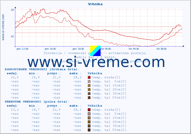 POVPREČJE :: Vrhnika :: temp. zraka | vlaga | smer vetra | hitrost vetra | sunki vetra | tlak | padavine | sonce | temp. tal  5cm | temp. tal 10cm | temp. tal 20cm | temp. tal 30cm | temp. tal 50cm :: zadnji dan / 5 minut.