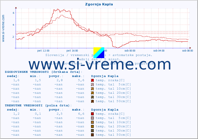 POVPREČJE :: Zgornja Kapla :: temp. zraka | vlaga | smer vetra | hitrost vetra | sunki vetra | tlak | padavine | sonce | temp. tal  5cm | temp. tal 10cm | temp. tal 20cm | temp. tal 30cm | temp. tal 50cm :: zadnji dan / 5 minut.