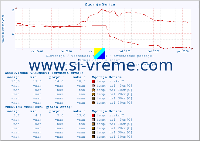 POVPREČJE :: Zgornja Sorica :: temp. zraka | vlaga | smer vetra | hitrost vetra | sunki vetra | tlak | padavine | sonce | temp. tal  5cm | temp. tal 10cm | temp. tal 20cm | temp. tal 30cm | temp. tal 50cm :: zadnji dan / 5 minut.