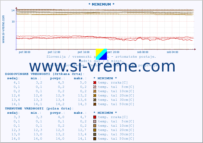 POVPREČJE :: * MINIMUM * :: temp. zraka | vlaga | smer vetra | hitrost vetra | sunki vetra | tlak | padavine | sonce | temp. tal  5cm | temp. tal 10cm | temp. tal 20cm | temp. tal 30cm | temp. tal 50cm :: zadnji dan / 5 minut.