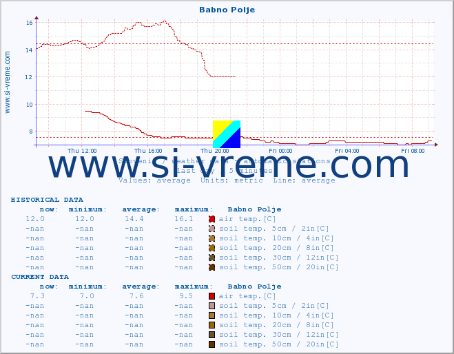  :: Babno Polje :: air temp. | humi- dity | wind dir. | wind speed | wind gusts | air pressure | precipi- tation | sun strength | soil temp. 5cm / 2in | soil temp. 10cm / 4in | soil temp. 20cm / 8in | soil temp. 30cm / 12in | soil temp. 50cm / 20in :: last day / 5 minutes.