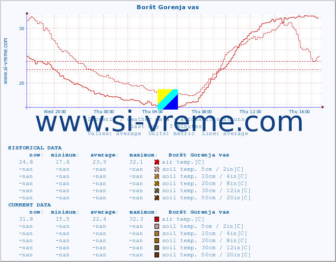  :: Boršt Gorenja vas :: air temp. | humi- dity | wind dir. | wind speed | wind gusts | air pressure | precipi- tation | sun strength | soil temp. 5cm / 2in | soil temp. 10cm / 4in | soil temp. 20cm / 8in | soil temp. 30cm / 12in | soil temp. 50cm / 20in :: last day / 5 minutes.