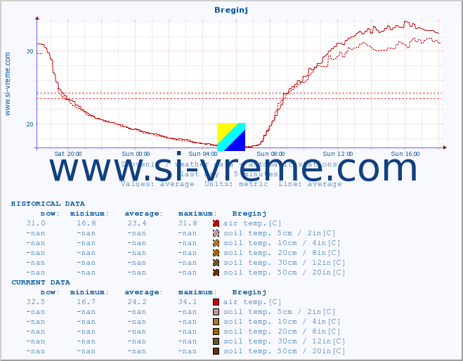  :: Breginj :: air temp. | humi- dity | wind dir. | wind speed | wind gusts | air pressure | precipi- tation | sun strength | soil temp. 5cm / 2in | soil temp. 10cm / 4in | soil temp. 20cm / 8in | soil temp. 30cm / 12in | soil temp. 50cm / 20in :: last day / 5 minutes.