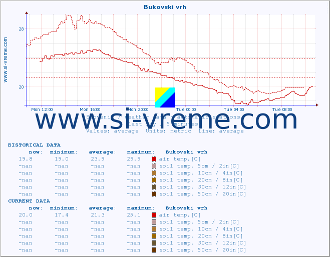  :: Bukovski vrh :: air temp. | humi- dity | wind dir. | wind speed | wind gusts | air pressure | precipi- tation | sun strength | soil temp. 5cm / 2in | soil temp. 10cm / 4in | soil temp. 20cm / 8in | soil temp. 30cm / 12in | soil temp. 50cm / 20in :: last day / 5 minutes.