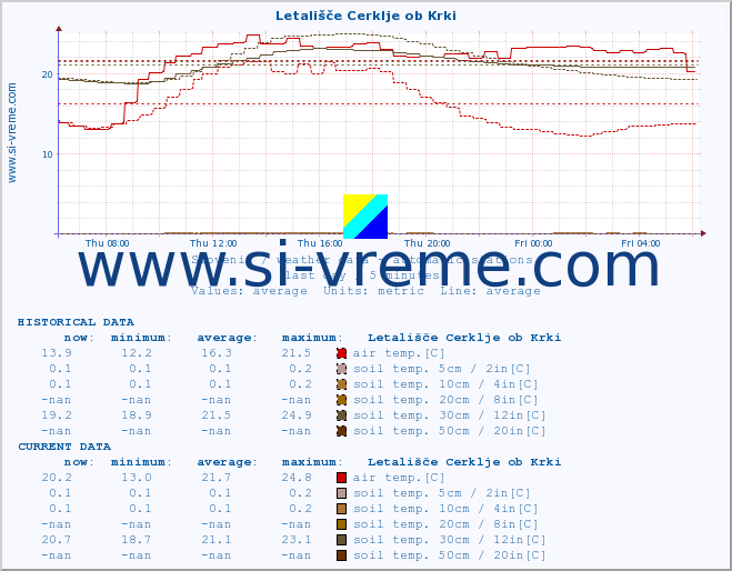  :: Letališče Cerklje ob Krki :: air temp. | humi- dity | wind dir. | wind speed | wind gusts | air pressure | precipi- tation | sun strength | soil temp. 5cm / 2in | soil temp. 10cm / 4in | soil temp. 20cm / 8in | soil temp. 30cm / 12in | soil temp. 50cm / 20in :: last day / 5 minutes.