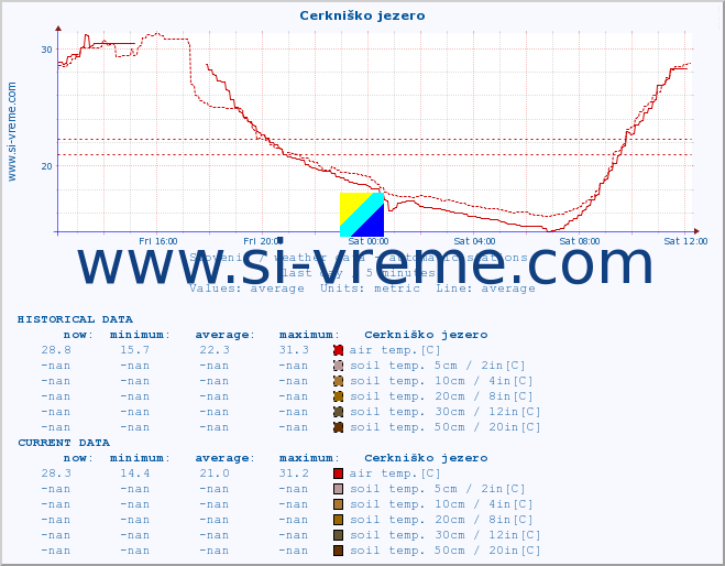  :: Cerkniško jezero :: air temp. | humi- dity | wind dir. | wind speed | wind gusts | air pressure | precipi- tation | sun strength | soil temp. 5cm / 2in | soil temp. 10cm / 4in | soil temp. 20cm / 8in | soil temp. 30cm / 12in | soil temp. 50cm / 20in :: last day / 5 minutes.