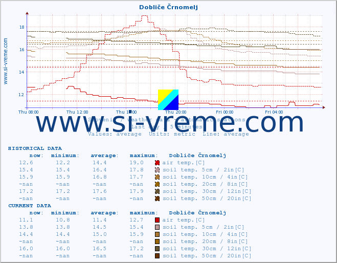  :: Dobliče Črnomelj :: air temp. | humi- dity | wind dir. | wind speed | wind gusts | air pressure | precipi- tation | sun strength | soil temp. 5cm / 2in | soil temp. 10cm / 4in | soil temp. 20cm / 8in | soil temp. 30cm / 12in | soil temp. 50cm / 20in :: last day / 5 minutes.