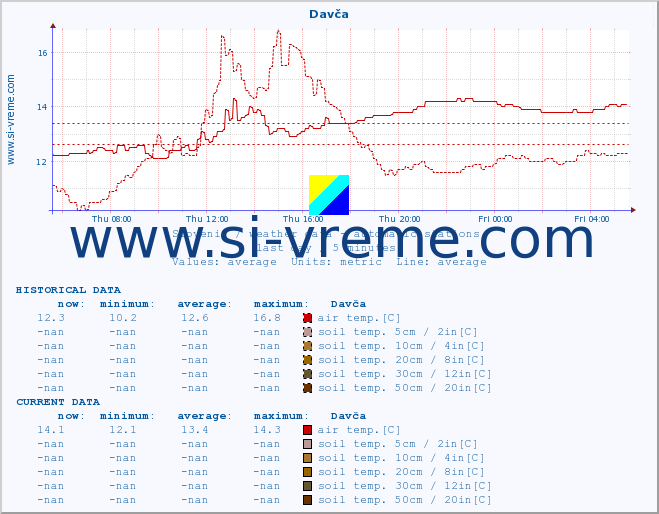  :: Davča :: air temp. | humi- dity | wind dir. | wind speed | wind gusts | air pressure | precipi- tation | sun strength | soil temp. 5cm / 2in | soil temp. 10cm / 4in | soil temp. 20cm / 8in | soil temp. 30cm / 12in | soil temp. 50cm / 20in :: last day / 5 minutes.