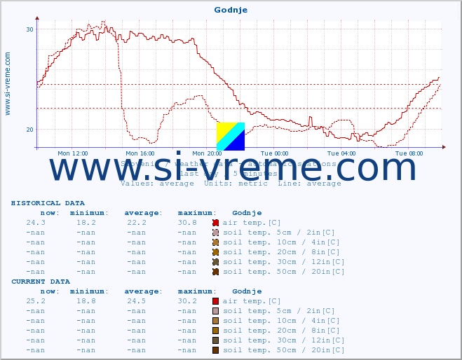  :: Godnje :: air temp. | humi- dity | wind dir. | wind speed | wind gusts | air pressure | precipi- tation | sun strength | soil temp. 5cm / 2in | soil temp. 10cm / 4in | soil temp. 20cm / 8in | soil temp. 30cm / 12in | soil temp. 50cm / 20in :: last day / 5 minutes.