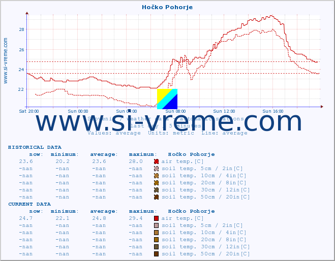  :: Hočko Pohorje :: air temp. | humi- dity | wind dir. | wind speed | wind gusts | air pressure | precipi- tation | sun strength | soil temp. 5cm / 2in | soil temp. 10cm / 4in | soil temp. 20cm / 8in | soil temp. 30cm / 12in | soil temp. 50cm / 20in :: last day / 5 minutes.