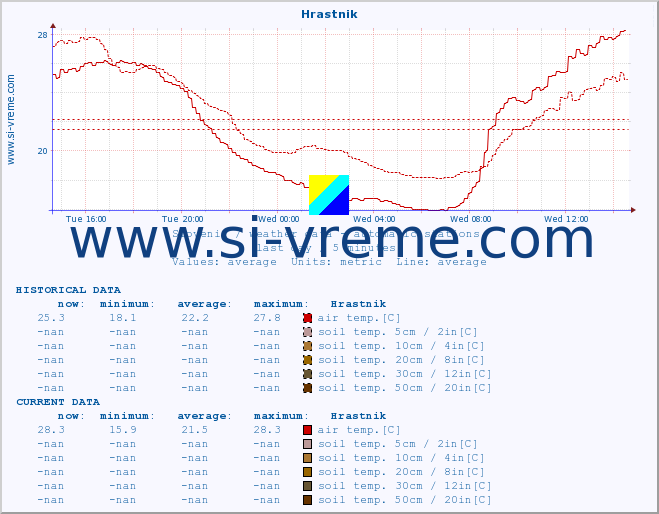  :: Hrastnik :: air temp. | humi- dity | wind dir. | wind speed | wind gusts | air pressure | precipi- tation | sun strength | soil temp. 5cm / 2in | soil temp. 10cm / 4in | soil temp. 20cm / 8in | soil temp. 30cm / 12in | soil temp. 50cm / 20in :: last day / 5 minutes.