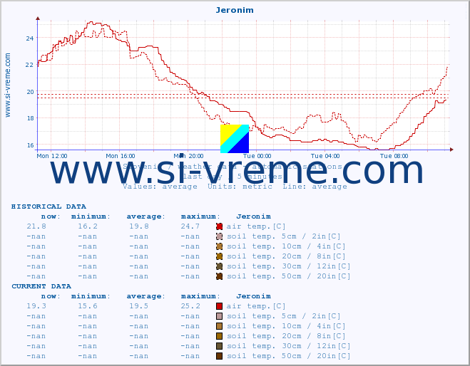  :: Jeronim :: air temp. | humi- dity | wind dir. | wind speed | wind gusts | air pressure | precipi- tation | sun strength | soil temp. 5cm / 2in | soil temp. 10cm / 4in | soil temp. 20cm / 8in | soil temp. 30cm / 12in | soil temp. 50cm / 20in :: last day / 5 minutes.
