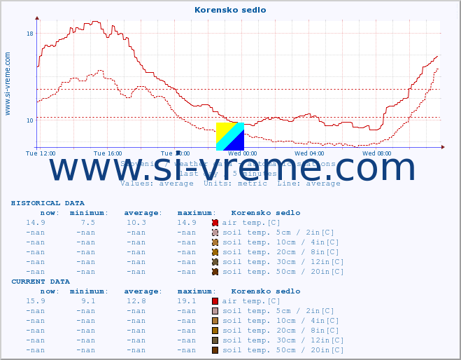  :: Korensko sedlo :: air temp. | humi- dity | wind dir. | wind speed | wind gusts | air pressure | precipi- tation | sun strength | soil temp. 5cm / 2in | soil temp. 10cm / 4in | soil temp. 20cm / 8in | soil temp. 30cm / 12in | soil temp. 50cm / 20in :: last day / 5 minutes.