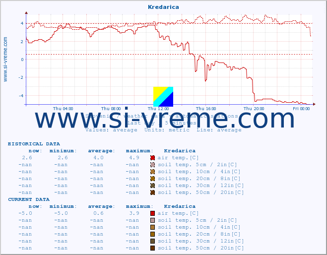  :: Kredarica :: air temp. | humi- dity | wind dir. | wind speed | wind gusts | air pressure | precipi- tation | sun strength | soil temp. 5cm / 2in | soil temp. 10cm / 4in | soil temp. 20cm / 8in | soil temp. 30cm / 12in | soil temp. 50cm / 20in :: last day / 5 minutes.