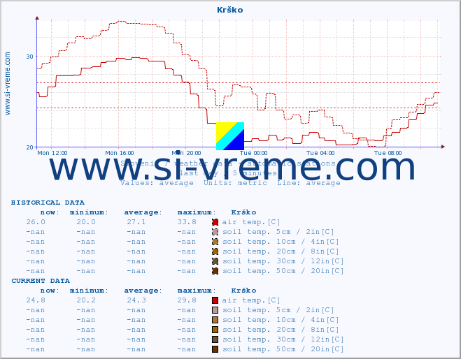  :: Krško :: air temp. | humi- dity | wind dir. | wind speed | wind gusts | air pressure | precipi- tation | sun strength | soil temp. 5cm / 2in | soil temp. 10cm / 4in | soil temp. 20cm / 8in | soil temp. 30cm / 12in | soil temp. 50cm / 20in :: last day / 5 minutes.