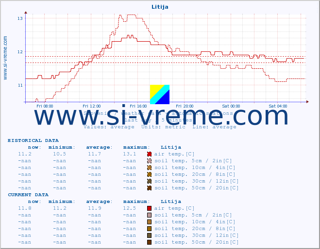  :: Litija :: air temp. | humi- dity | wind dir. | wind speed | wind gusts | air pressure | precipi- tation | sun strength | soil temp. 5cm / 2in | soil temp. 10cm / 4in | soil temp. 20cm / 8in | soil temp. 30cm / 12in | soil temp. 50cm / 20in :: last day / 5 minutes.