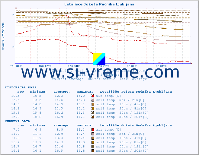  :: Letališče Jožeta Pučnika Ljubljana :: air temp. | humi- dity | wind dir. | wind speed | wind gusts | air pressure | precipi- tation | sun strength | soil temp. 5cm / 2in | soil temp. 10cm / 4in | soil temp. 20cm / 8in | soil temp. 30cm / 12in | soil temp. 50cm / 20in :: last day / 5 minutes.