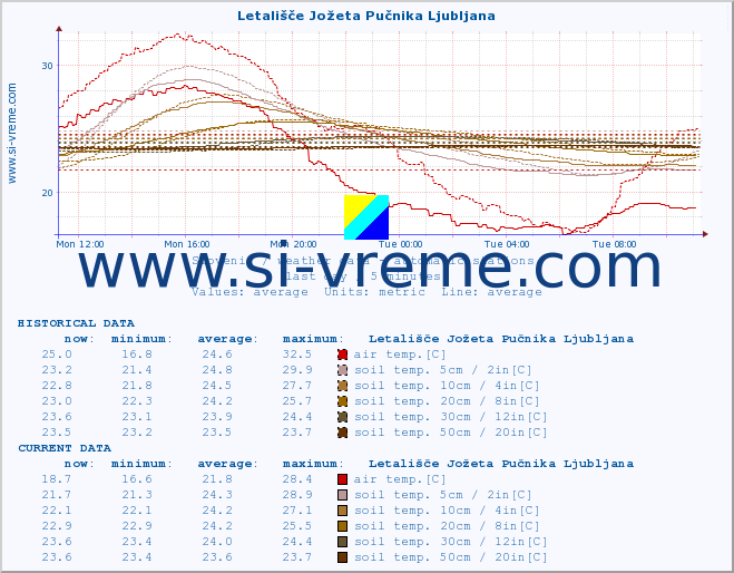  :: Letališče Jožeta Pučnika Ljubljana :: air temp. | humi- dity | wind dir. | wind speed | wind gusts | air pressure | precipi- tation | sun strength | soil temp. 5cm / 2in | soil temp. 10cm / 4in | soil temp. 20cm / 8in | soil temp. 30cm / 12in | soil temp. 50cm / 20in :: last day / 5 minutes.