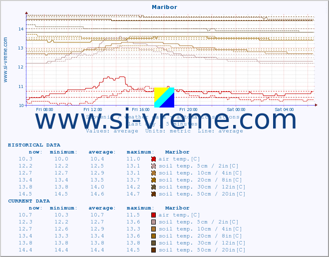  :: Maribor :: air temp. | humi- dity | wind dir. | wind speed | wind gusts | air pressure | precipi- tation | sun strength | soil temp. 5cm / 2in | soil temp. 10cm / 4in | soil temp. 20cm / 8in | soil temp. 30cm / 12in | soil temp. 50cm / 20in :: last day / 5 minutes.
