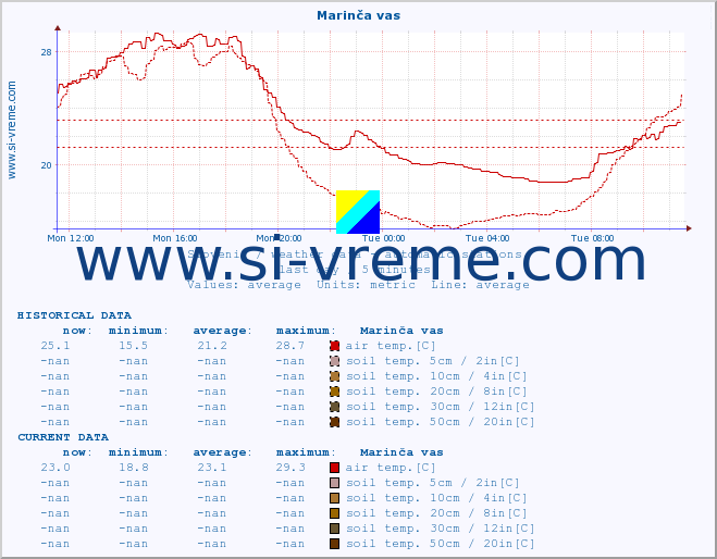  :: Marinča vas :: air temp. | humi- dity | wind dir. | wind speed | wind gusts | air pressure | precipi- tation | sun strength | soil temp. 5cm / 2in | soil temp. 10cm / 4in | soil temp. 20cm / 8in | soil temp. 30cm / 12in | soil temp. 50cm / 20in :: last day / 5 minutes.