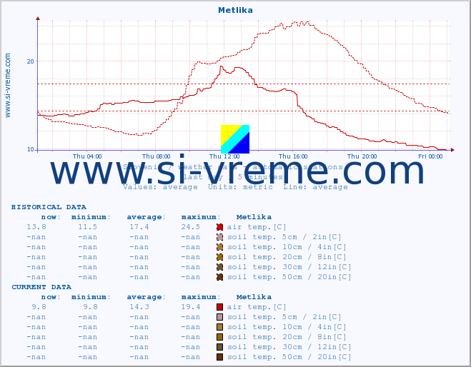  :: Metlika :: air temp. | humi- dity | wind dir. | wind speed | wind gusts | air pressure | precipi- tation | sun strength | soil temp. 5cm / 2in | soil temp. 10cm / 4in | soil temp. 20cm / 8in | soil temp. 30cm / 12in | soil temp. 50cm / 20in :: last day / 5 minutes.