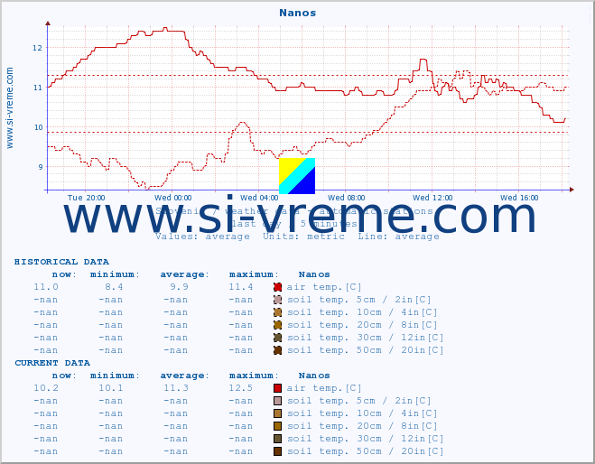 :: Nanos :: air temp. | humi- dity | wind dir. | wind speed | wind gusts | air pressure | precipi- tation | sun strength | soil temp. 5cm / 2in | soil temp. 10cm / 4in | soil temp. 20cm / 8in | soil temp. 30cm / 12in | soil temp. 50cm / 20in :: last day / 5 minutes.