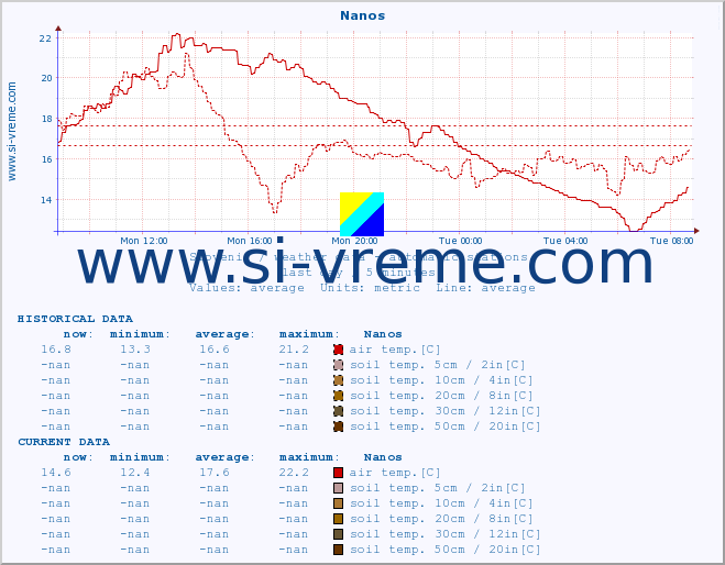  :: Nanos :: air temp. | humi- dity | wind dir. | wind speed | wind gusts | air pressure | precipi- tation | sun strength | soil temp. 5cm / 2in | soil temp. 10cm / 4in | soil temp. 20cm / 8in | soil temp. 30cm / 12in | soil temp. 50cm / 20in :: last day / 5 minutes.