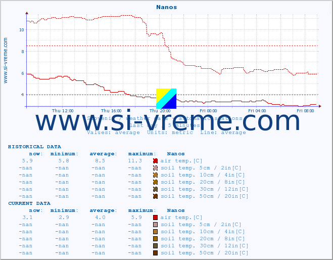  :: Nanos :: air temp. | humi- dity | wind dir. | wind speed | wind gusts | air pressure | precipi- tation | sun strength | soil temp. 5cm / 2in | soil temp. 10cm / 4in | soil temp. 20cm / 8in | soil temp. 30cm / 12in | soil temp. 50cm / 20in :: last day / 5 minutes.