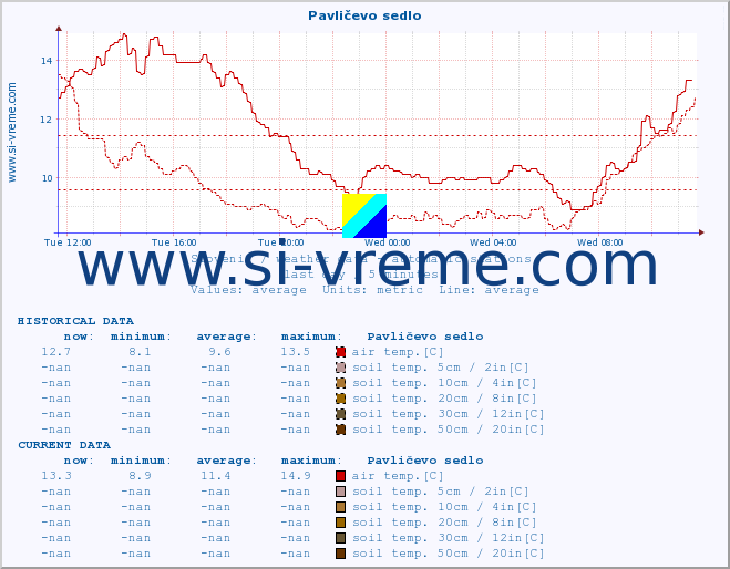  :: Pavličevo sedlo :: air temp. | humi- dity | wind dir. | wind speed | wind gusts | air pressure | precipi- tation | sun strength | soil temp. 5cm / 2in | soil temp. 10cm / 4in | soil temp. 20cm / 8in | soil temp. 30cm / 12in | soil temp. 50cm / 20in :: last day / 5 minutes.