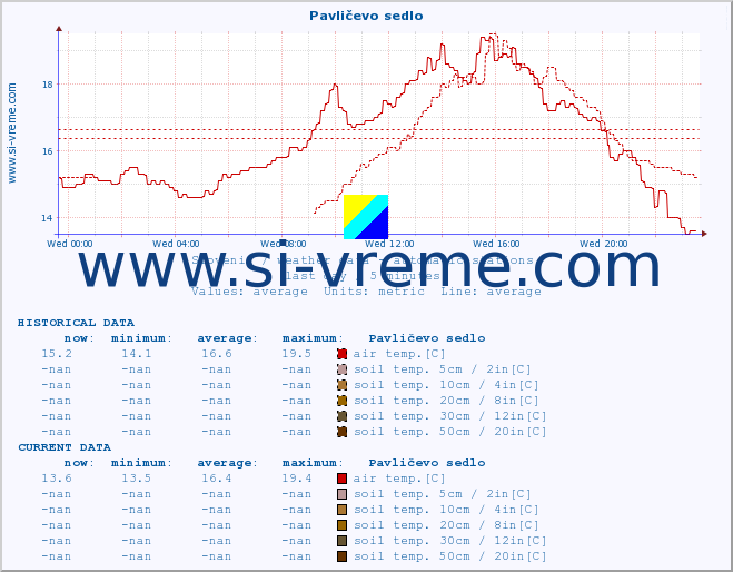  :: Pavličevo sedlo :: air temp. | humi- dity | wind dir. | wind speed | wind gusts | air pressure | precipi- tation | sun strength | soil temp. 5cm / 2in | soil temp. 10cm / 4in | soil temp. 20cm / 8in | soil temp. 30cm / 12in | soil temp. 50cm / 20in :: last day / 5 minutes.