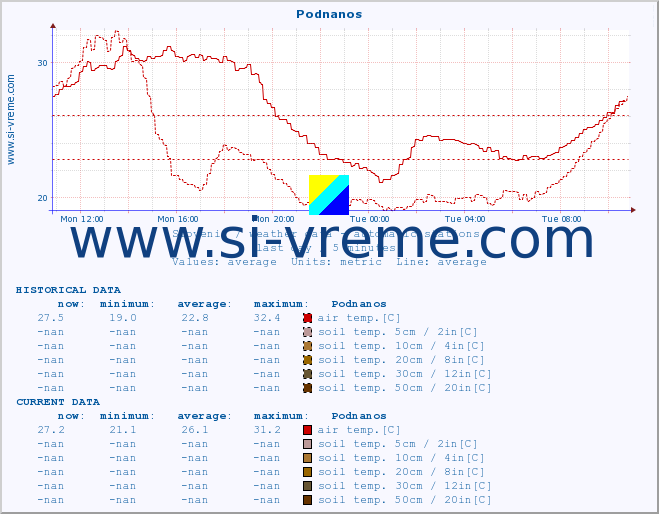  :: Podnanos :: air temp. | humi- dity | wind dir. | wind speed | wind gusts | air pressure | precipi- tation | sun strength | soil temp. 5cm / 2in | soil temp. 10cm / 4in | soil temp. 20cm / 8in | soil temp. 30cm / 12in | soil temp. 50cm / 20in :: last day / 5 minutes.