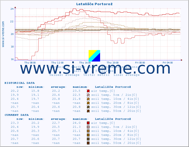  :: Letališče Portorož :: air temp. | humi- dity | wind dir. | wind speed | wind gusts | air pressure | precipi- tation | sun strength | soil temp. 5cm / 2in | soil temp. 10cm / 4in | soil temp. 20cm / 8in | soil temp. 30cm / 12in | soil temp. 50cm / 20in :: last day / 5 minutes.