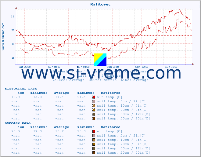  :: Ratitovec :: air temp. | humi- dity | wind dir. | wind speed | wind gusts | air pressure | precipi- tation | sun strength | soil temp. 5cm / 2in | soil temp. 10cm / 4in | soil temp. 20cm / 8in | soil temp. 30cm / 12in | soil temp. 50cm / 20in :: last day / 5 minutes.