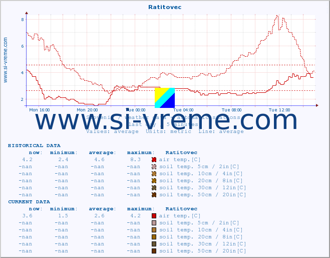  :: Ratitovec :: air temp. | humi- dity | wind dir. | wind speed | wind gusts | air pressure | precipi- tation | sun strength | soil temp. 5cm / 2in | soil temp. 10cm / 4in | soil temp. 20cm / 8in | soil temp. 30cm / 12in | soil temp. 50cm / 20in :: last day / 5 minutes.