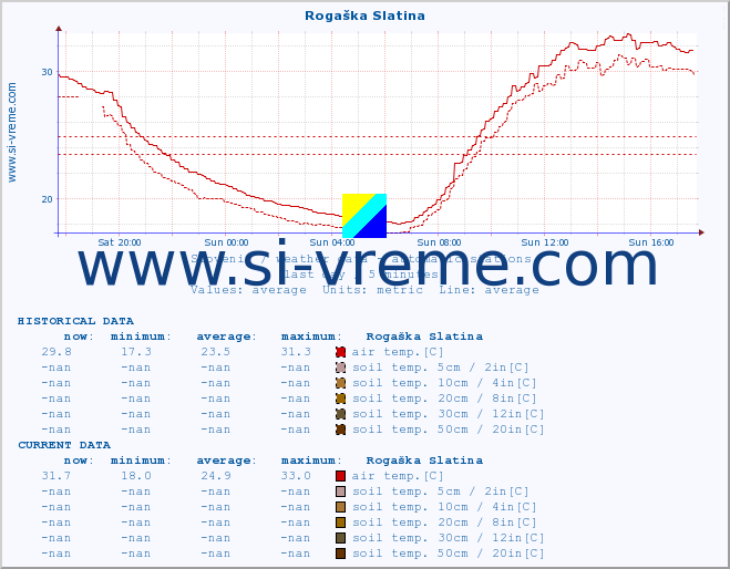  :: Rogaška Slatina :: air temp. | humi- dity | wind dir. | wind speed | wind gusts | air pressure | precipi- tation | sun strength | soil temp. 5cm / 2in | soil temp. 10cm / 4in | soil temp. 20cm / 8in | soil temp. 30cm / 12in | soil temp. 50cm / 20in :: last day / 5 minutes.