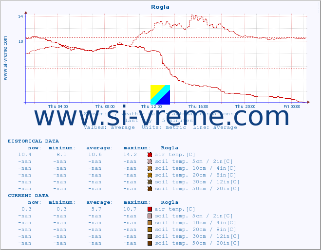 :: Rogla :: air temp. | humi- dity | wind dir. | wind speed | wind gusts | air pressure | precipi- tation | sun strength | soil temp. 5cm / 2in | soil temp. 10cm / 4in | soil temp. 20cm / 8in | soil temp. 30cm / 12in | soil temp. 50cm / 20in :: last day / 5 minutes.
